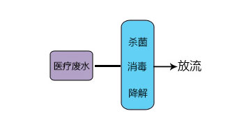 醫療廢水處理  