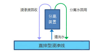 浸滲劑回收裝置