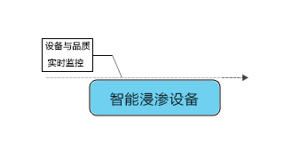 智能型浸滲設備