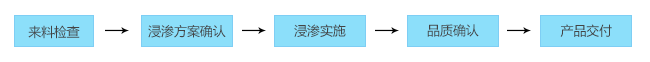 浸滲流程.png